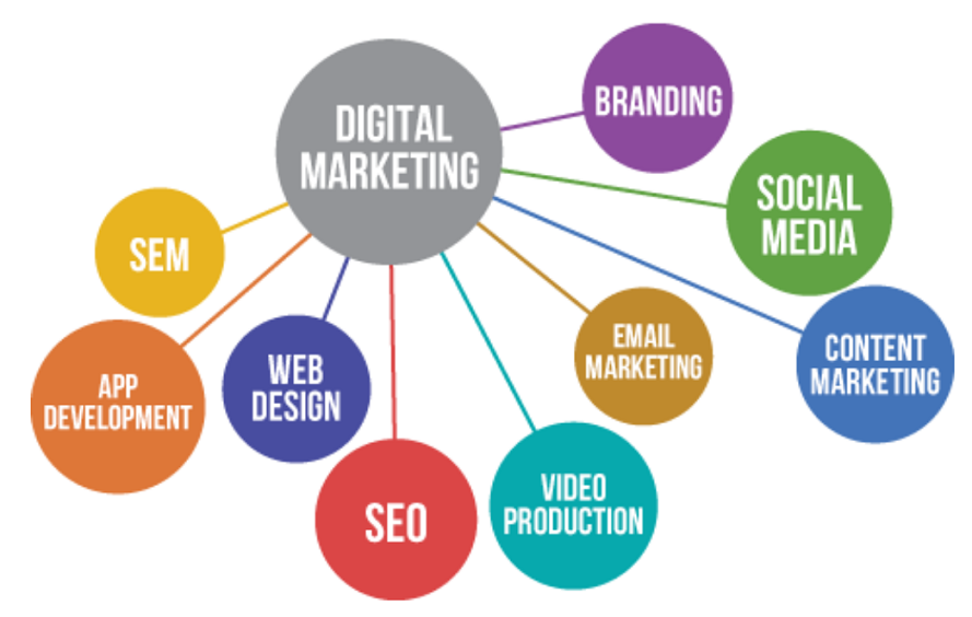 Digital Marketing Maryland